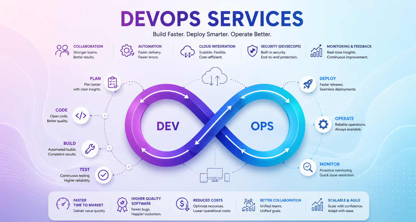 DevOps & Platform Engineering Services